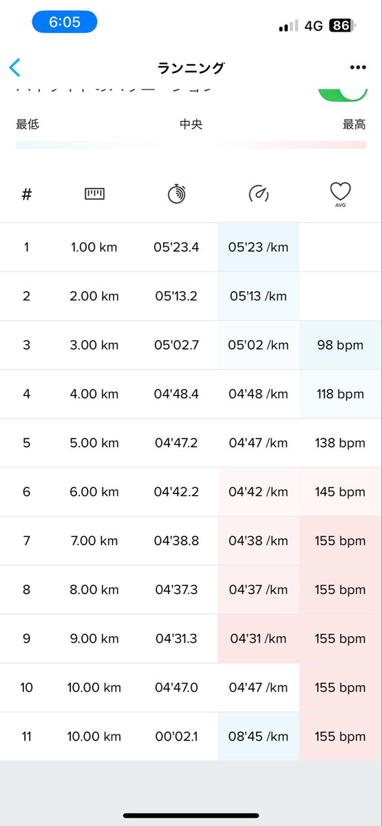 #STEPN
#STEPNGO
おはようございます！
朝ラン10km！
今度の日曜は25kmのトレラン！
全く山行ってませんが、なんとかなるはず！
足のトラブル回避のためマジックスピードはお休み…
ナイキ走りやすいなー…
今週も頑張っていきましょー！