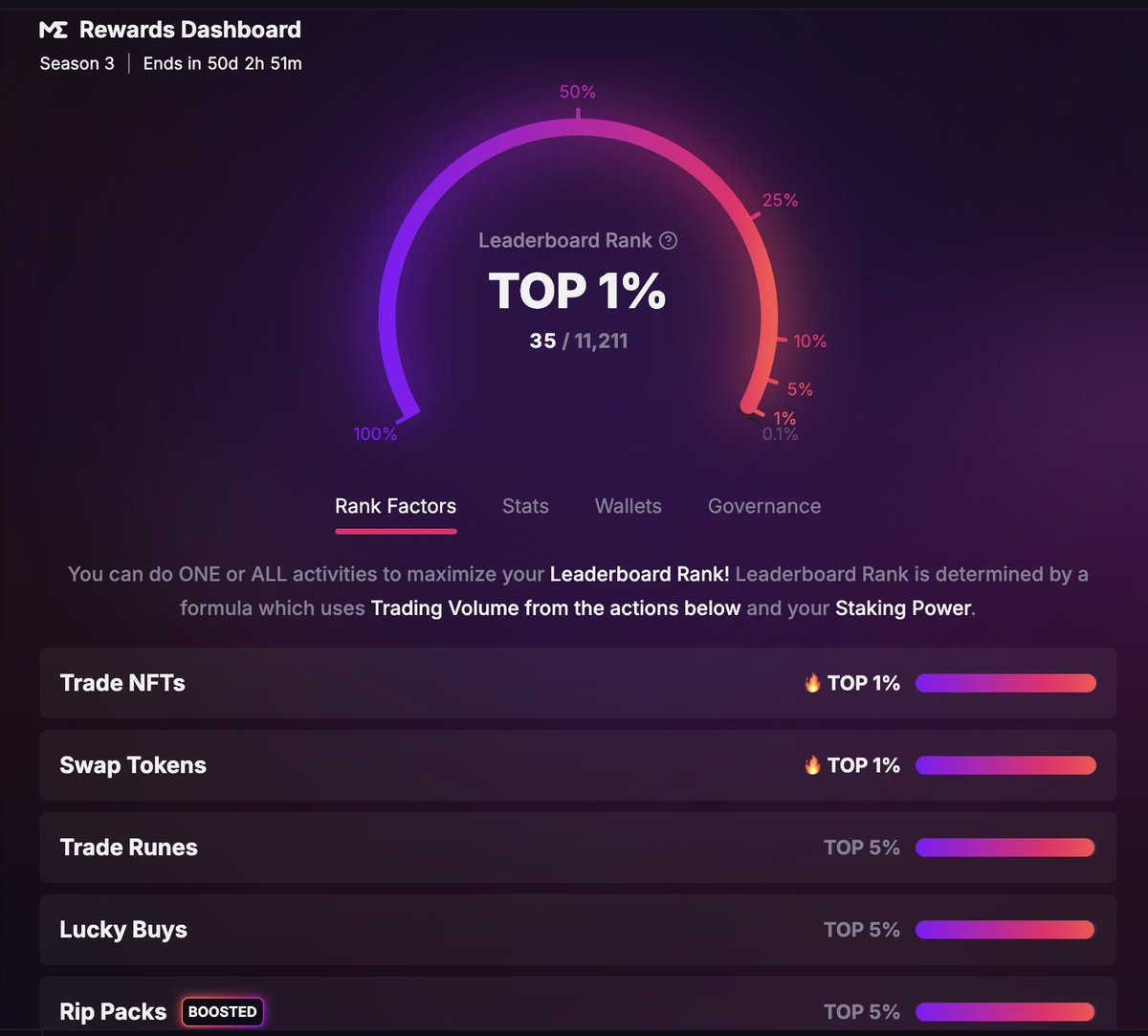 GME 🪄
Dropped quite a bit, but still holding strong 💜
Rank 35 on the $ME Leaderboard this Season 3.
The game isn’t over yet 👊🚀