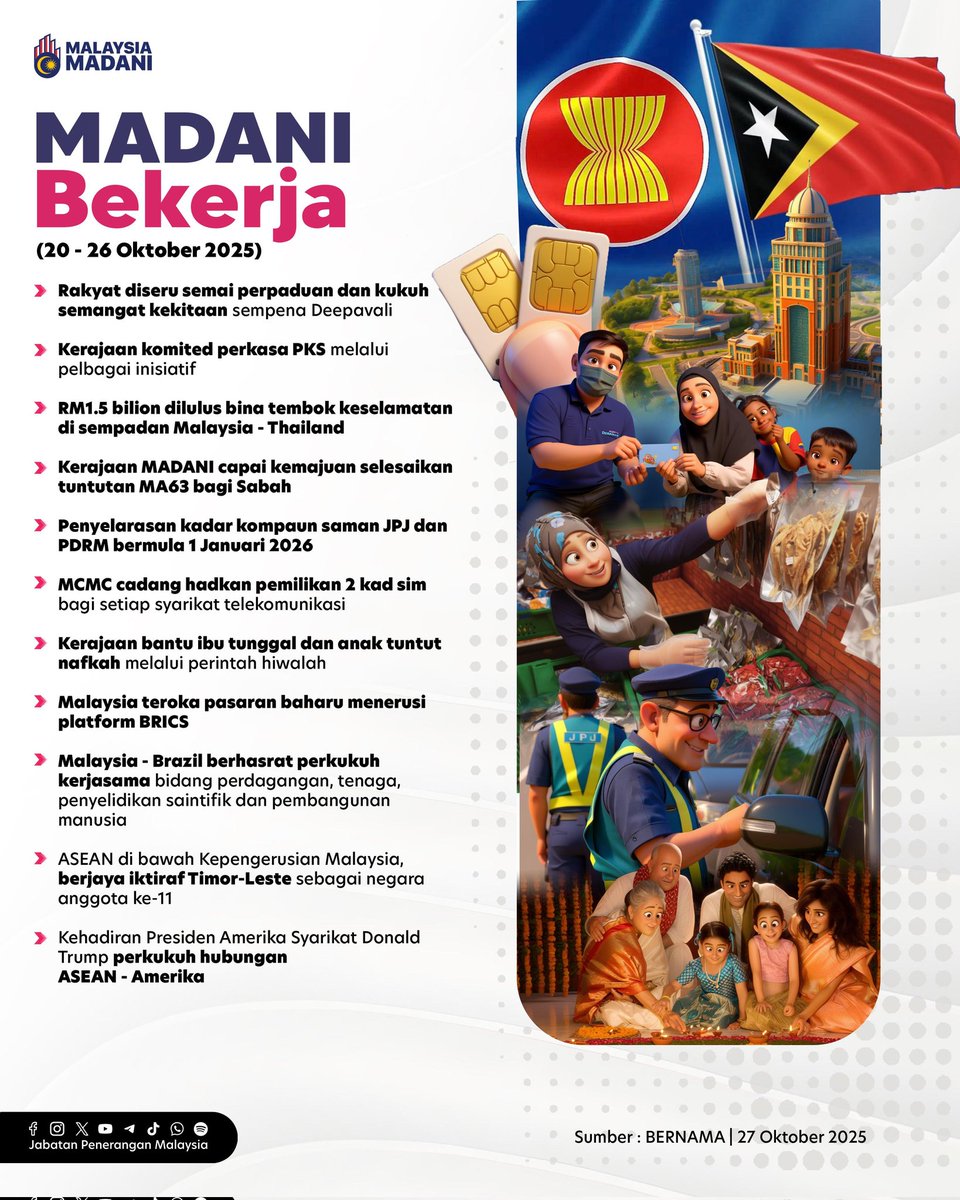 MADANI Bekerja | 20 – 26 Oktober 2025 

💪🏻 Kerajaan terus memperkukuh perpaduan, memajukan ekonomi PKS, meningkatkan keselamatan sempadan, menyelesaikan isu MA63, dan membantu ibu tunggal melalui perintah nafkah.