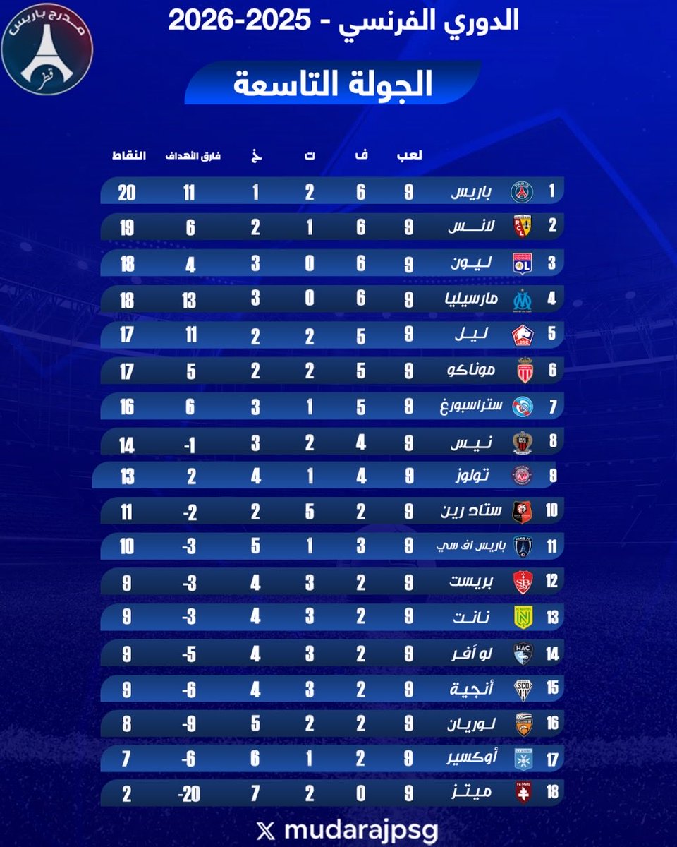 📊 ترتيب الدوري الفرنسي 2025-2026 بعد الجولة التاسعة
باريس سان جيرمان يواصل الصدارة 

من تتوقع يتصدر بعد الجولة القادمة؟ 👀⚽

#الدوري_الفرنسي #باريس_سان_جيرمان