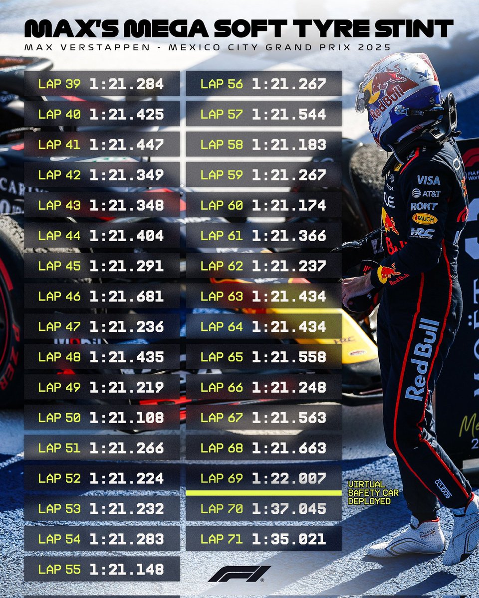 elmejordelresto's tweet image. El Stint con neumáticos blandos que hizo Verstappen...
Es un animal! 🐐
#F1 #MexicoGP 🇲🇽