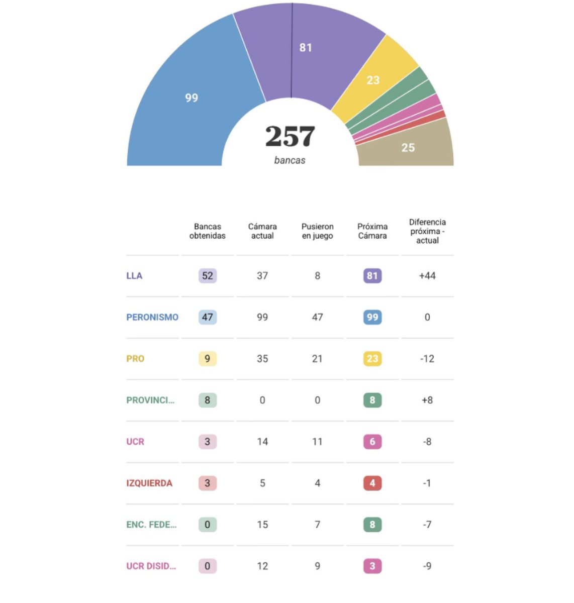 🗳️🚨 REPARTO DE BANCAS DIPUTADOS

🔵 Fuerza Patria logró mantener todas sus bancas en juego
🟡🔴🟠 PRO, UCR y los gobernadores pierden casi todo en manos de LLA