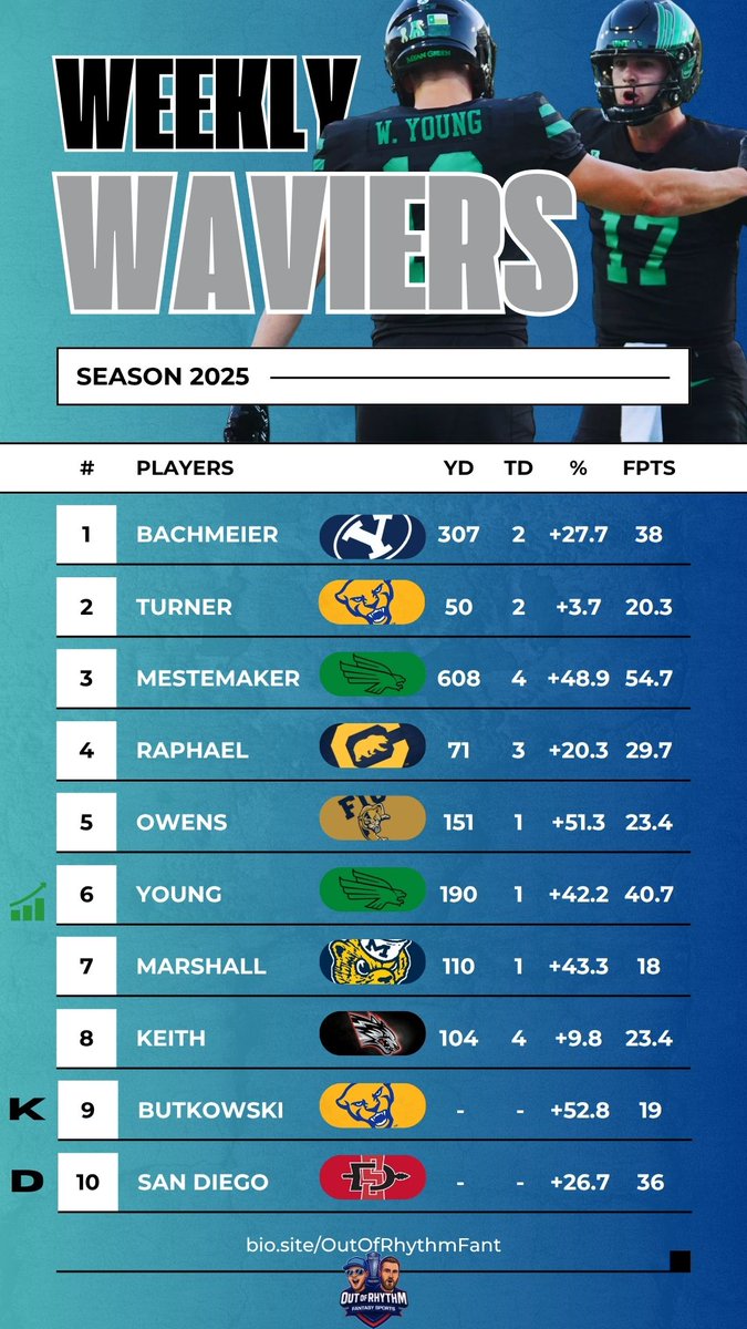 Here’s my Weekly Waivers 🔥
Been a long minute, but these are some names that could really help you this week!
Not in any particular order — just pure production 💪
#CollegeFantasy #CFBWaivers #OutOfRhythmFantasy