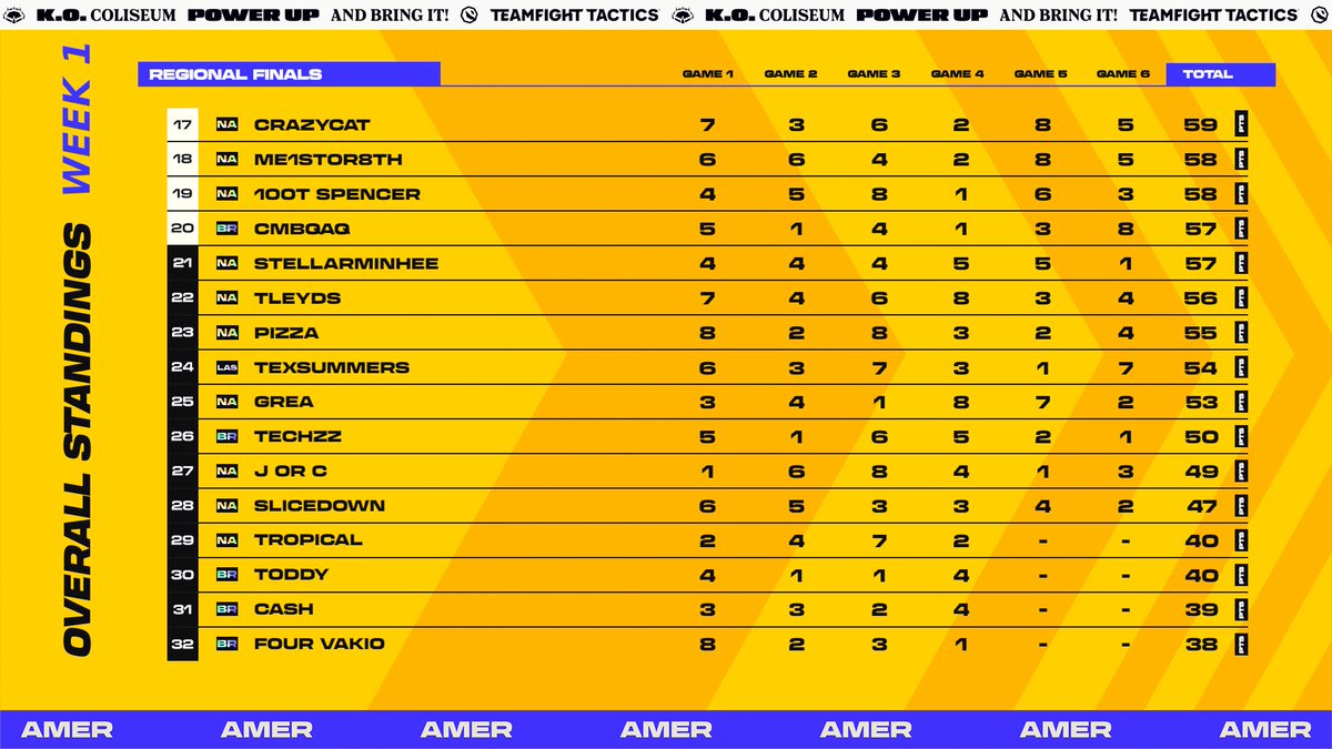 Week 1 of the AMER #TFTRegionalFinals ✅

Tacticians for Week 2: LOCKED IN 🔒

GGs to every competitor from the weekend — see you next week as the battle for the #TFTCrown👑 continues!

📑 Scores: riot.com/S15AMERRegiona…