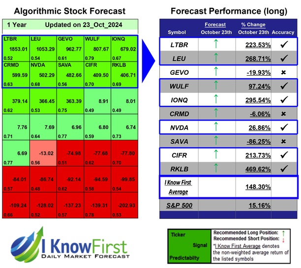 I Know First AI Powered Predictive Algorithm (@ikfadvisors) on Twitter photo Options Forecast Based on Stock Algorithm: Returns up to 469.62% in 1 Year
iknowfirst.com/options-foreca…
#ltbr #leu #gevo #wulf #ionq #crmd #nvda #sava #cifr #rklb #stocks #stockmarket #stocktrading #investing Options Forecast Based on Stock Algorithm: Returns up to 469.62% in 1 Year
iknowfirst.com/options-foreca…
#ltbr #leu #gevo #wulf #ionq #crmd #nvda #sava #cifr #rklb #stocks #stockmarket #stocktrading #investing