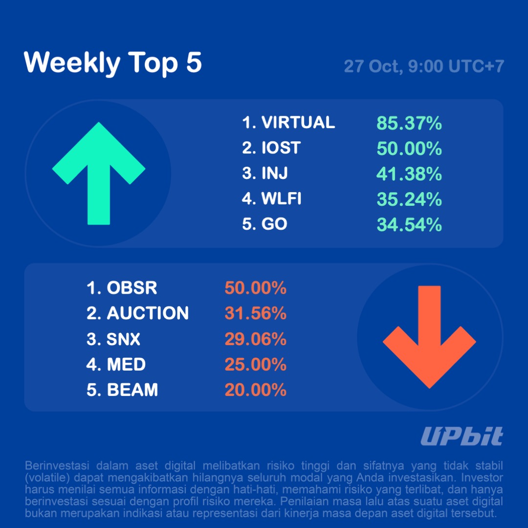 UpbitID's tweet image. Selamat Hari Senin!

Berikut rangkuman pergerakan harga di Upbit seminggu terakhir.

Sumber : upbit-global.onelink.me/7wDf/x5a1hdav

Upbit Indonesia berizin dan diawasi oleh Otoritas Jasa Keuangan.