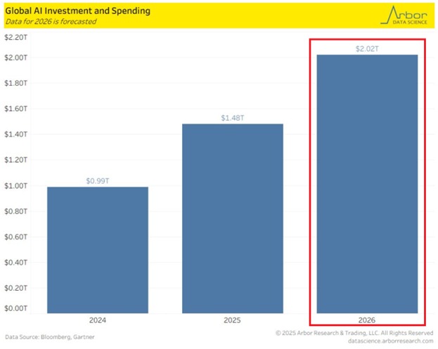 📉KOBEISSI: "Il Boom degli Investimenti nell'Intelligenza Artificiale: Previsioni da Record fino al 2029"