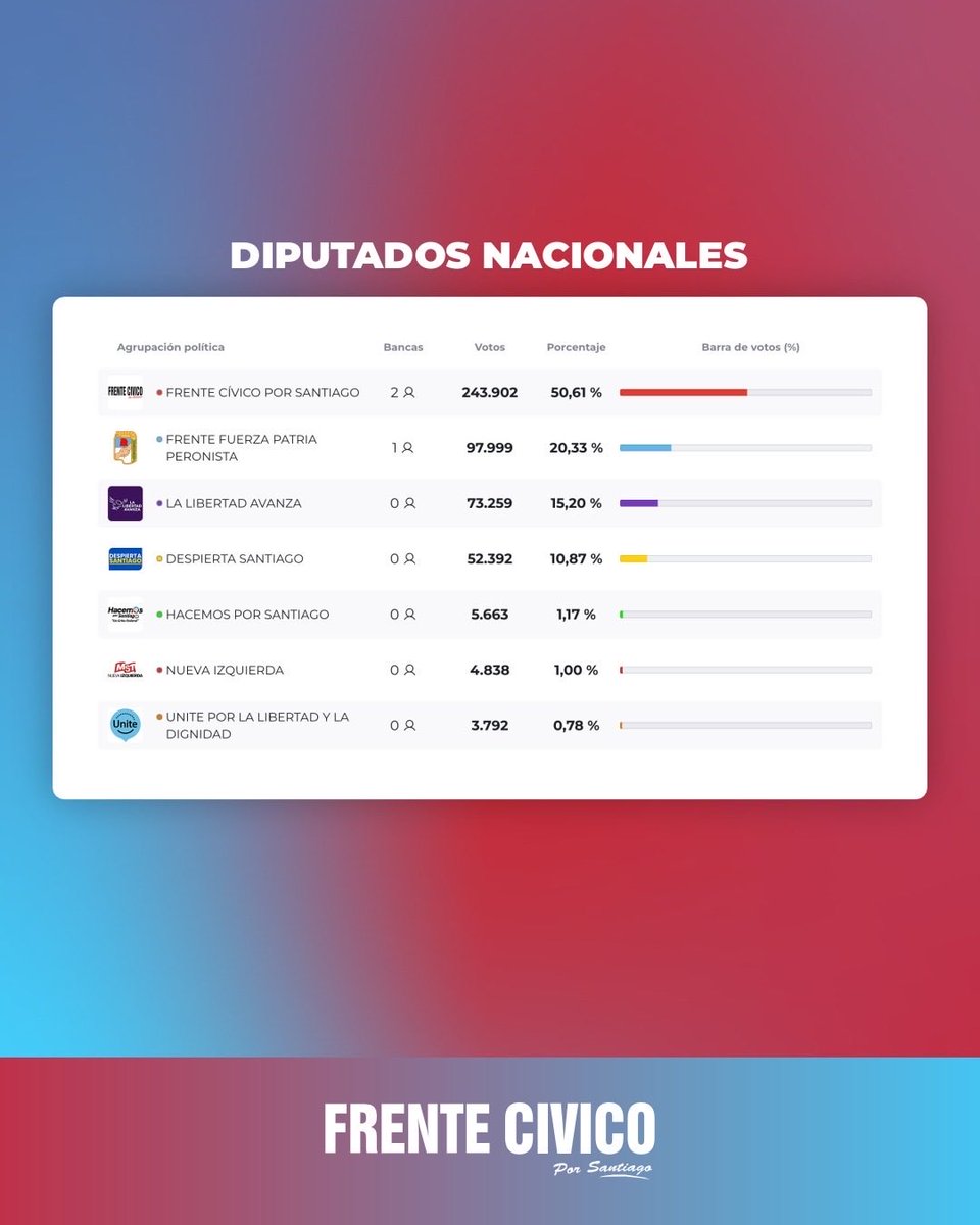 frentecivicosde's tweet photo. 🗳️ GRACIAS ❤️ https://t.co/idioRTfqFf