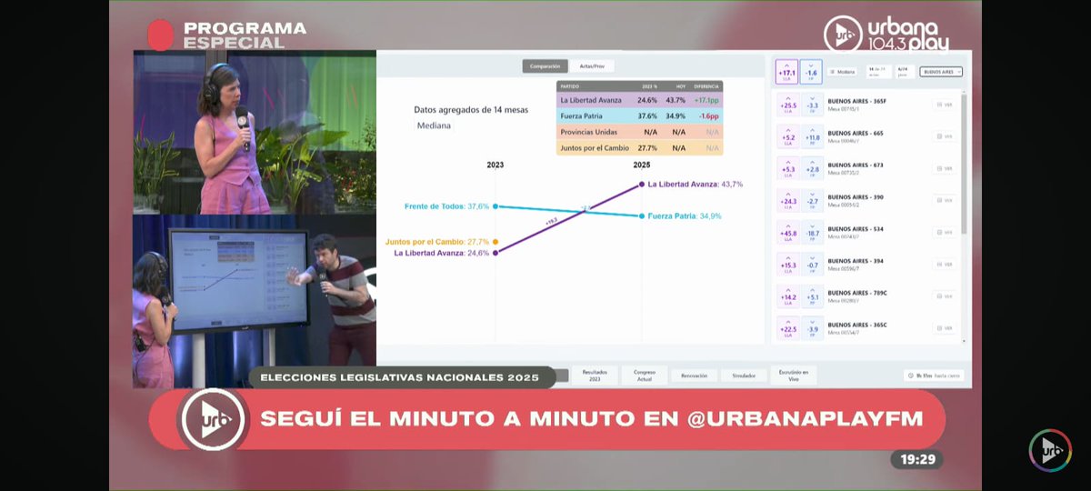 Me perdí la rosca tuitera de escrutinio, y la mala sangre, porque estuve con este equipazo haciendo una locura de escrutinio anticipado siguiendo a <a href="/danyscht/">Daniel Schteingart</a>, usando inteligencia artificial y codigo artesanal, bajo la guía de la gran <a href="/odonnellmaria/">Maria O' Donnell</a> 
Al menos *esto* salió bien