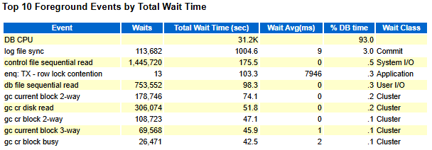 YuanOracle's tweet image. Many people find the RAC section in an Oracle AWR report arcane.
In reality, if the gc-related wait events take only a small portion of the Top Events, you don’t even need to dig into the RAC section.
This example shows exactly that.
But if gc wait events are non-negligible,…