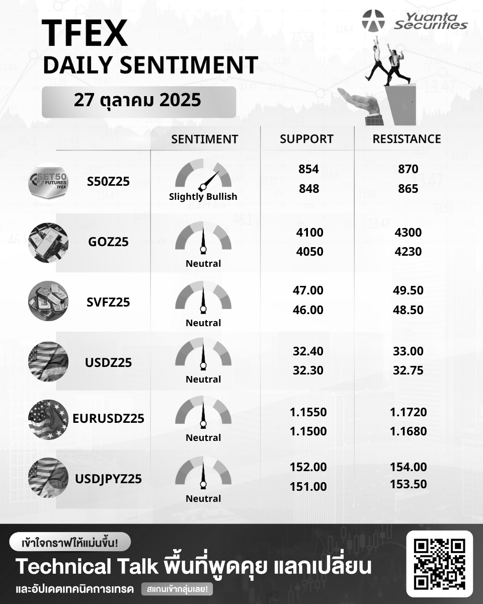 yuantathai's tweet photo. TFEX Daily Sentiment📉
#YuantaResearch #Yuanta #YuantaThai #หยวนต้า #TFEX #TFEXDaily https://t.co/Aj5DRbWBuw