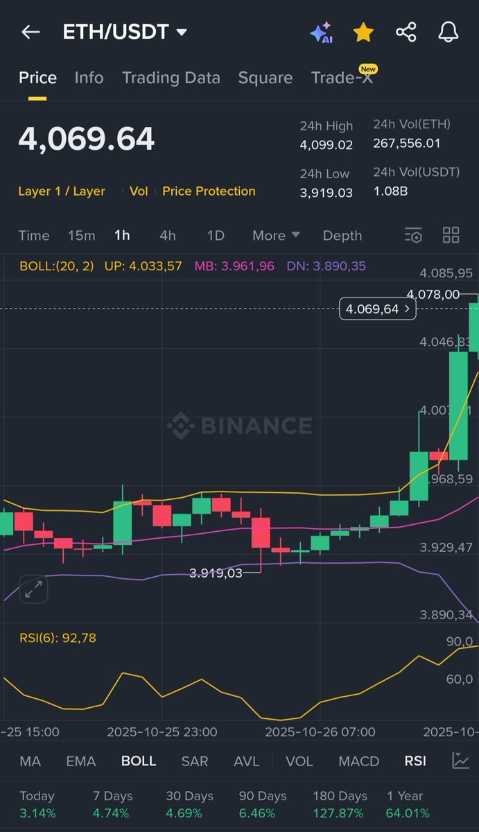 gu42384's tweet photo. $ETH reclaimed $4,070 👀

As promised, I want to make someone's weekend by sending 10 ETH (~$40,700) to one person by tomorrow. 

Just like, retweet and comment '$ETH'. Random winner in 24 hours. I will announce as a tweet at 12pm EST Sat $ETH https://t.co/JgJHXncXuE