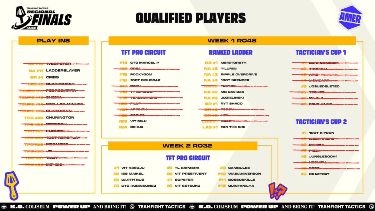 The ladder players stood strong on elimination day. 

10/16 Ladder Slots Qualified which is by far the best in this field and averaged a 4.23 as a group through the whole competition.

Cant wait to see some of these players show off their skills consistently in the TPC!💥