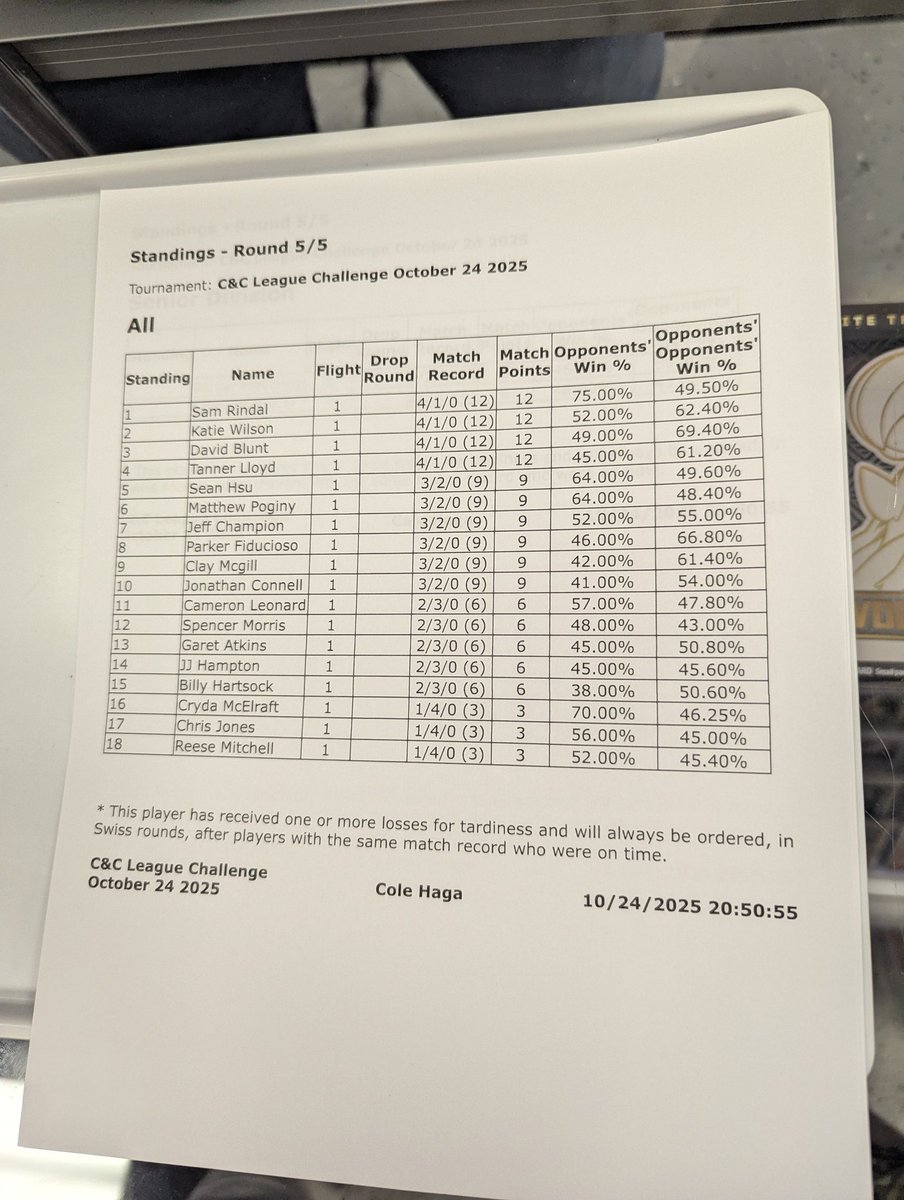 SamRindeli's tweet image. 1st place in win a box challenge and top 8 at a cup in the same weekend.

Grimmy feels good

+15 points and some other stuff