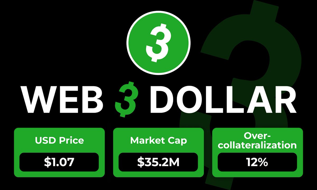 And the week has come to a close for the blue chip stablecoin DTF created on the (yield)@ReserveProtocol 🌐

Week over week change:

USD Price: 🟢⬆️ +0.04%
Market Cap: 🟢⬆️ +0.05%
Staked $RSR: 🟢⬆️ +0.56%