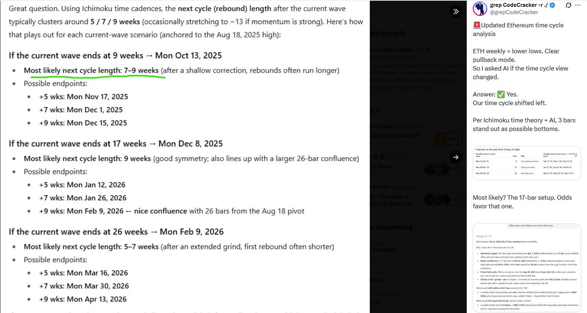 grepCodeCracker's tweet image. 🚨 Updated Ethereum Time Cycle Analysis
It looks like we may have gotten the 9-week bearish variety previously mentioned.
In my previous post, AI seemed to suggest that if the bearish wave is a 9-week variety, it would likely be followed by a cycle lasting 7–9 weeks.
With that…