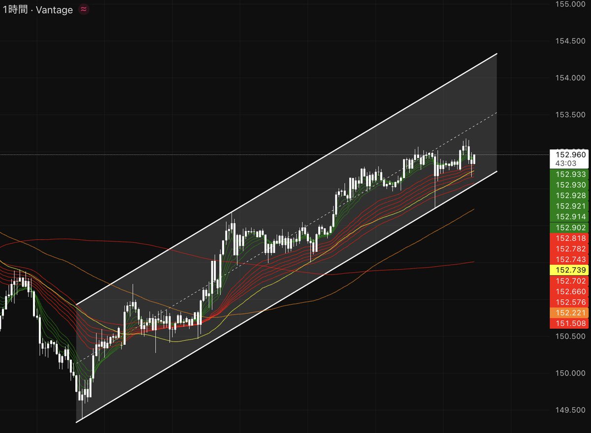 CPI後のドル円ここを見抜けるかが勝負

短期的な乱高下が続いていますが
仕掛けるポイントで利益が大きく変わる局面

分析は1時間後に公開します
受け取りたい方はイイネで教えてください