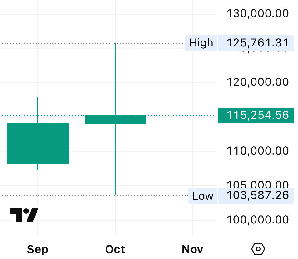 DEGEN NEWS (@degeneratenews) on Twitter photo NEW: $BTC IS NOW UP 1% IN OCTOBER NEW: $BTC IS NOW UP 1% IN OCTOBER