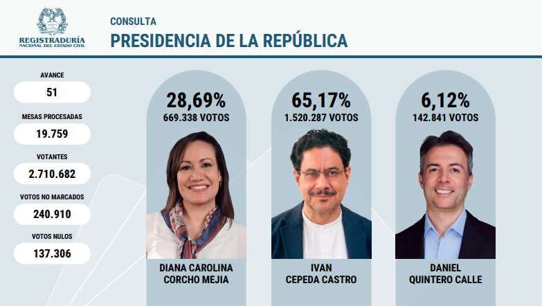 FisicoImpuro's tweet image. URGENTE🚨

La consulta del Pacto acaba de alcanzar los 2,7 Millones de votos. Algo histórico y nunca antes visto en la historia del país en una consulta en época NO ELECTORAL y con la Registraduría y el CNE en contra.