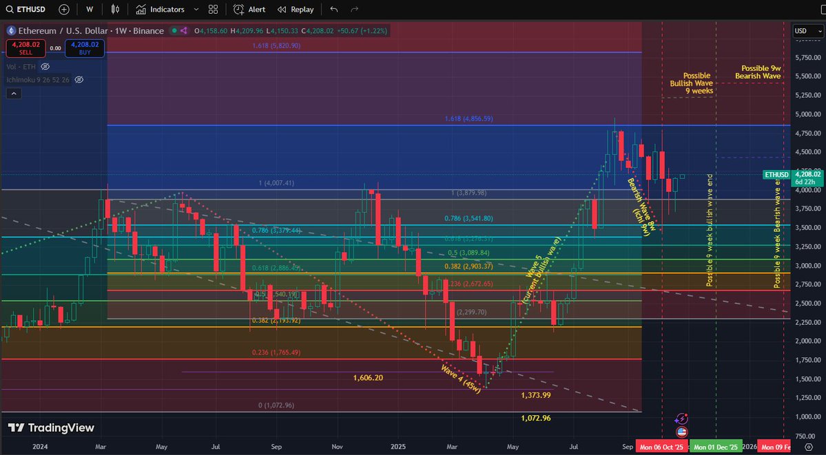 grepCodeCracker's tweet image. 🚨 Updated Ethereum Time Cycle Analysis
It looks like we may have gotten the 9-week bearish variety previously mentioned.
In my previous post, AI seemed to suggest that if the bearish wave is a 9-week variety, it would likely be followed by a cycle lasting 7–9 weeks.
With that…
