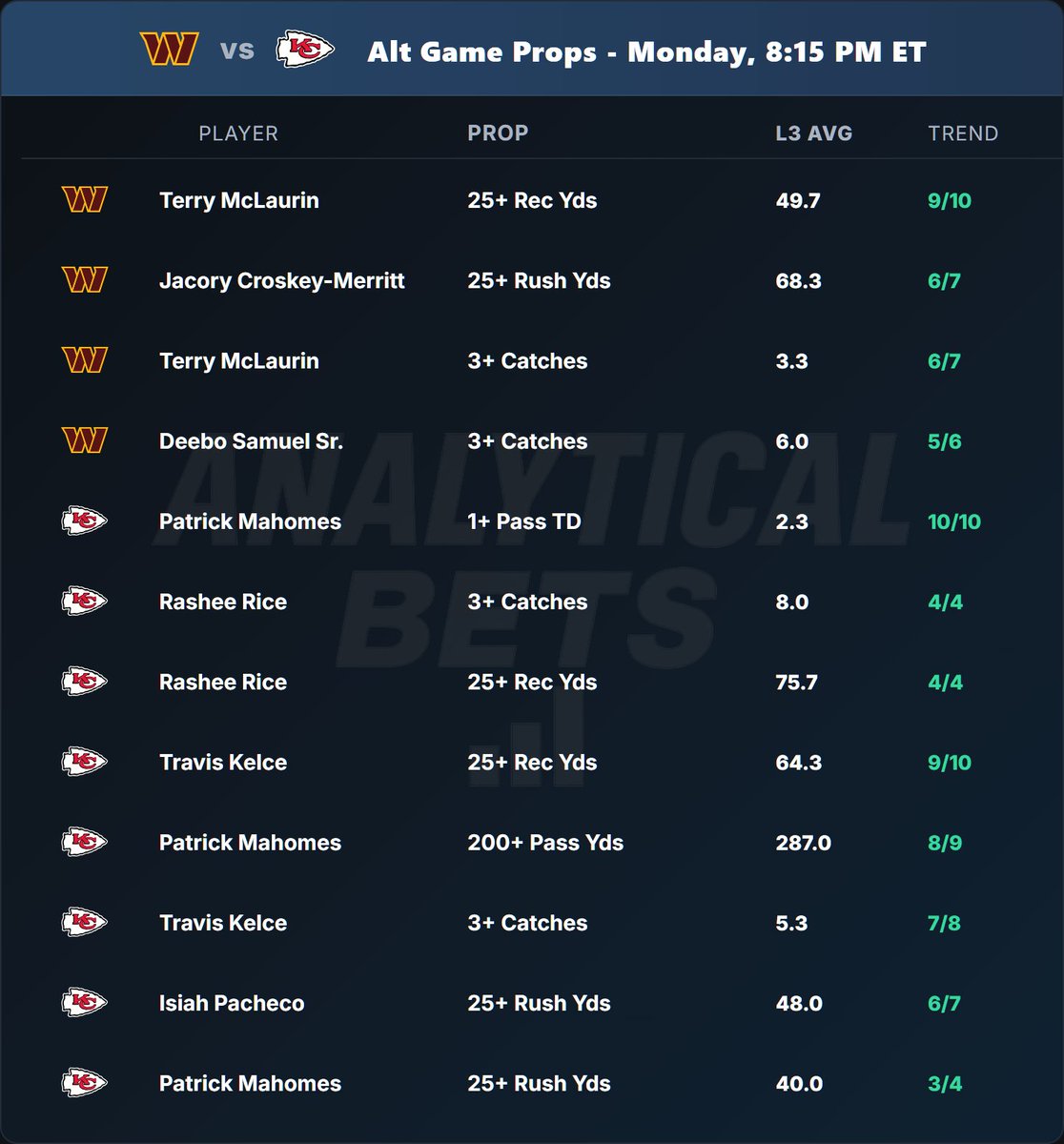 Monday Night Football Alt Hit Rates

If these sheets help you, likes &amp; reposts are ALWAYS appreciated 🙏