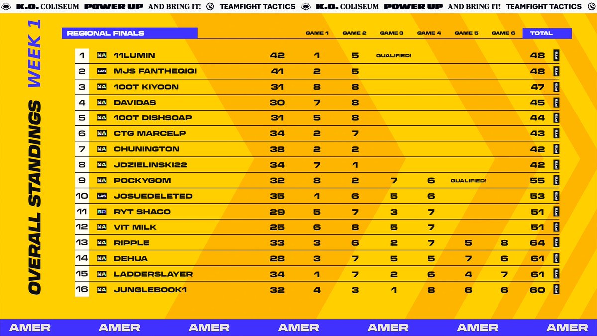 MADE IT TO TIER 1 ! THANKS EVERYONE FOR THE SUPPORT AND KATARINA 👸 SEE YOU NEXT WEEKEND FOR A WORLDS CHANCE 🌎 JOBS NOT DONE !