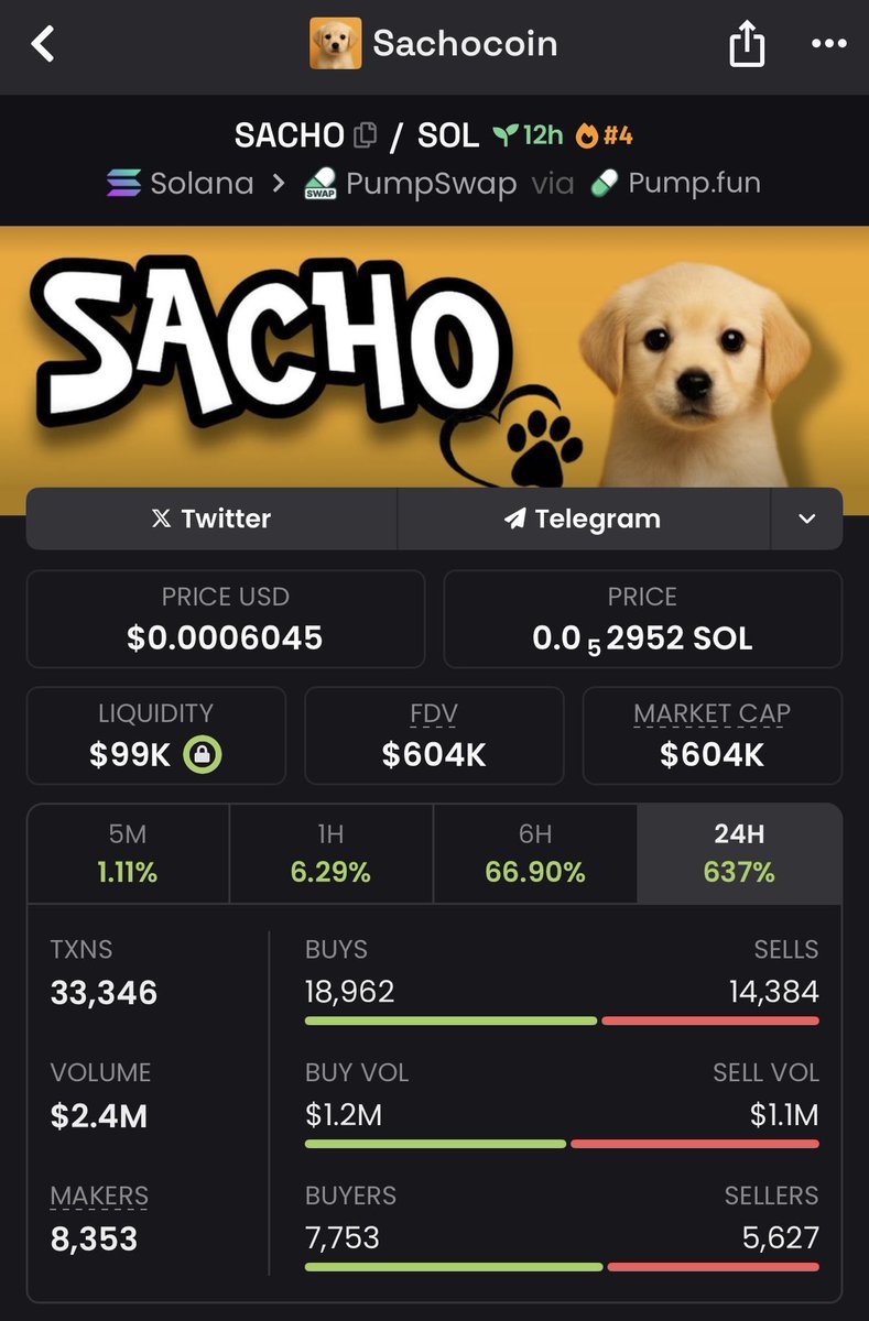Diva_calls's tweet photo. The $SACHO community is growing, with increasing funds and positive momentum. #SOL
📎Currently at 600K
✅Though the rise is modest, it’s strong enough to make an impact — a new era is beginning.
91act8ejuXSvR1qEahRjziCPyupDMnUqcm5NL3NDpump
#Lukeview #Dexmarket https://t.co/JKlBy4AJgZ