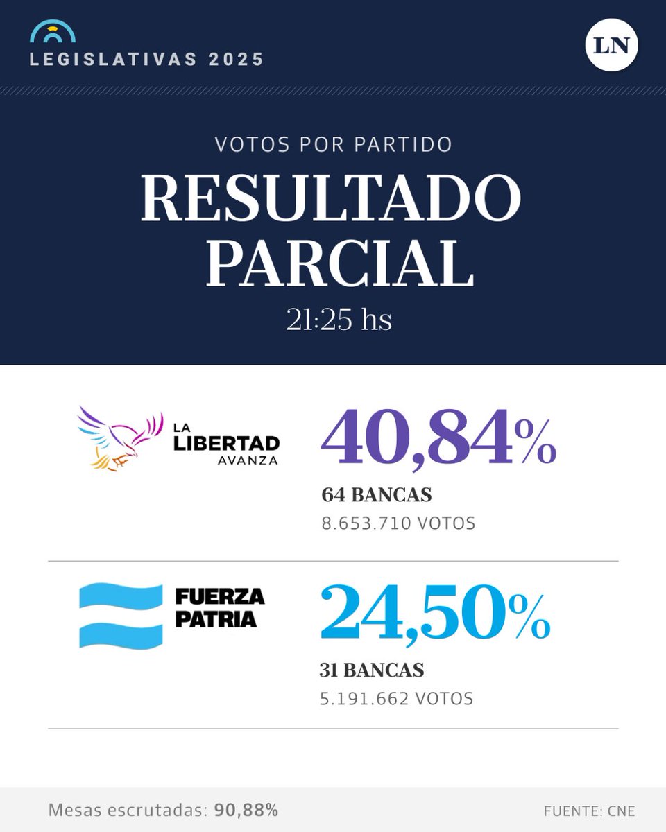SoyTendencias's tweet image. "La Libertad Avanza"
Porque le rompió bien el ojete a la Fuerza Patria y ganaron las elecciones legislativas 2025. Se hacían los porongas y decían que iban a poder ganar pero terminaron siendo cogidos en casi todo el pais, alta putita el Peronismo.