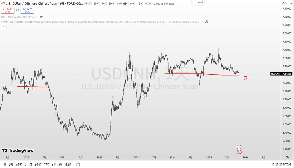 jasanonie's tweet photo. 换点U？？还是再等等？？#USDCNH https://t.co/I9YsKzOmRJ