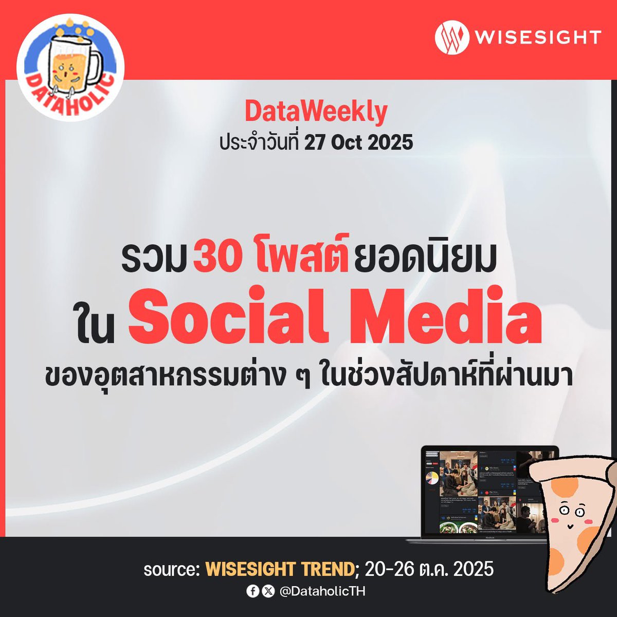 antarmy_vn's tweet photo. 🗞️ Update! Top 1 Popular Social Posts for 30 Industries from 20-26/10/2025
No. 1 for Out of Delivery & Logistics
- Instagram: fa_engfa8 GrabTH — 🛵💚
#อิงฟ้ามหาชน #EngfaWaraha
@EWaraha #EngfaImpact
#GrabTH
© Dataholic • Wisesight