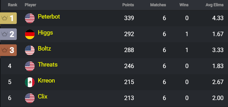 ClixUpdatesLIVE's tweet photo. 🏆 Clix gets 6th place Solo Finals 🏆 ($3,000) https://t.co/ZCgZHaSy87