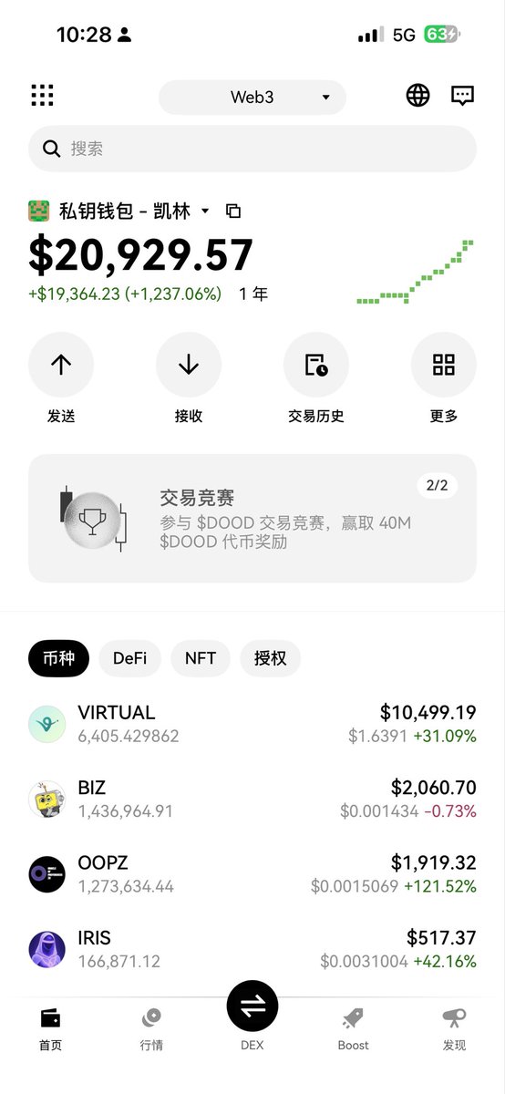 kaylyn_0x's tweet photo. 一觉起来，我的 VIRTUAL 人生又回来了！

十几个链上钱包继续 ATH，开启 A8 的征程。其中我交易最频繁的一个更是在今年拿到 150X 收益，从刚开始的 300刀一路玩到现在接近 21000 刀（点赞破 200 的话我回头这个复盘）

我发这些就是想告诉那些看不懂、看不起 VIRTUAL 生态的人，x402 协议爆火推动 AI Agent 新世纪，谁才是这个赛道真正的蓝筹

同时现在 VIRTUAL 生态才刚刚价值发现，从 Prototype ￼→Genesis → ￼Unicorn，那些成功发射了的几百个 Agents 绝大多数都存活下来了，背后的团队不像操盘 MEME 的狗庄依靠“注意力经济”不停发射新盘浇给，相反他们持续建设，成为 aGDP 的一份子

量的积累会引发质变，这就是 ACP 在 x402 协议技术上领先同行一个时代的核心原因

目前这趟星际列车🚄 才刚启动，财富效应尤显，比如我上周在掘金大队群里 call 的几个例子：

1. $VIRTUAL @virtuals_io 
我自己 10.11 在 0.58 的位置上车，x402 爆火后敏锐嗅到市场追涨资金会沉淀进来，在掘金大队于 0.86 位置按头 call 群友上车，担心群友不执行，我甚至自己主动买了几千刀做表率。这是大资金稳赚的机会，截止目前 V 已突破 1.5 ，收益 70% 
https://t.co/xWVhl4Q4cH

2. $BIZ @Bizzy_agent @BuzzingApp 
和创始人共鸣了，于是我在 800K 的位置 Call 了，截止目前 1.4M，最高涨到 1.7M，收益 60% 。我对 $BIZ 看到 5M 以上，持仓的小伙伴不用着急，相信我等蛛网上线会拉菲的，因为还有些我不能说的利好在
https://t.co/fx8kQfdeLq

3. $ROOM @useBackroom 
我持续跟进的一个项目，在 1.8M 的位置多次 call 了，底部位置我买了 3%，截止目前8.4M，最高涨到11M，收益 460%。其中大部分仓位单边质押到 Hydrex ，虽然错过了涨幅，但 300% 的 APY 很香，而且后面还可以参与 ICM
https://t.co/fx8kQfdeLq

4. $OOPZ @oracle_opz 
也是我长期跟的项目，昨天同样和创始人共鸣，在底部 600K 的位置精准 call 了，截止目前 1.5M，最高涨到 1.7M ，收益250%。OOPZ 未来要做 Survey Layer，他们也和ACP 探索“normie 路径”合作，如通过引导式问卷（onboarding surveys）将这些问卷用户分流到其他 Virtuals 项目，让他们了解并参与 ACP 上的任务。执行顺利的话，我也看到 5M
https://t.co/niI0YVG6uX

最后掘金大队目前仅剩 65 个位置，先到先得，等 500 个位置满后不会在开放了！所以想加入早期掘金的，抓紧使用我的邀请码申请 v6qXY4 

https://t.co/rqyetnvxpF

评论区截图或者私信即可