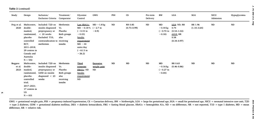 🔰Tratamiento de la diabetes tipo 2 en el embarazo: ¿Necesitamos utilizar metformina?

1️⃣La metformina puede usarse como terapia adjunta a la insulina en embarazos con DM2 para mejorar el control glucémico materno, limitar los requerimientos de insulina, reducir el aumento de