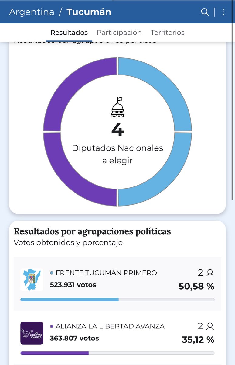 Adri_Moreno's tweet photo. Tucuman sigue sin poder cambiar del todo, pero x lo menos os va despertando de a poco! Habra esperanza? https://t.co/7wcewnzFP1