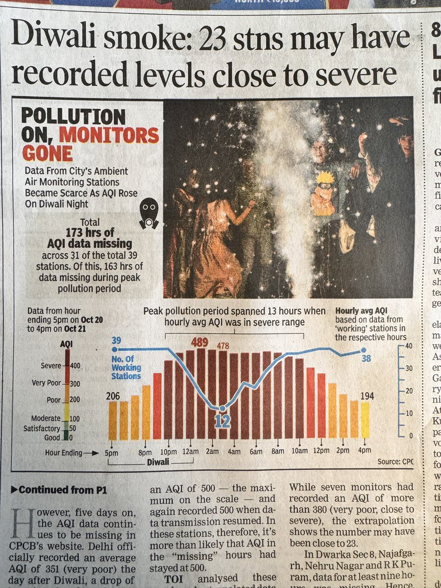 sanket's tweet image. Pollution data suppression in Delhi on Diwali night. There should be a detailed investigation on who ordered the turning off of pollution meters, which miraculously started working again in the morning. Giving illusion of low pollution.