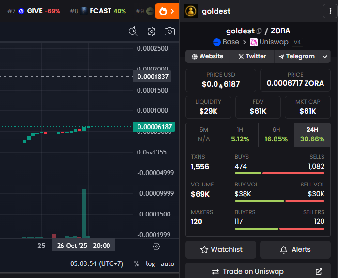 GOLDEST_'s tweet photo. $goldest just touched a high price
#base #eth #goldest #zora https://t.co/K8gix5gLzn