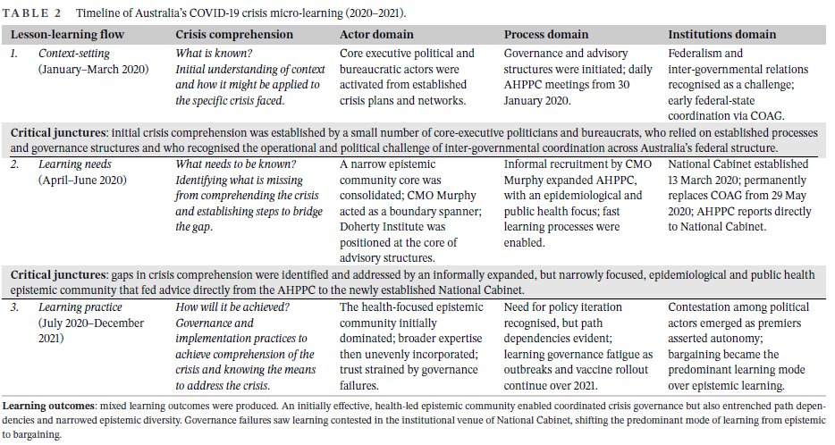 AusJPA's tweet image. 📣Early View
What constitutes an ideal-type #MicroLevel #Learning process during a #crisis❓ 
And what challenges might undermine this ideal❓
Neil Mortimer & @NicholasBromfi1 study #Australia's #COVID19 crisis learning as an exemplar case👇
doi.org/10.1111/1467-8…