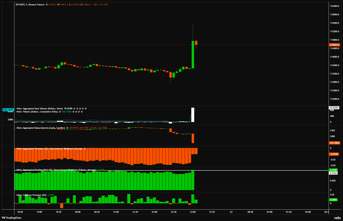 CdeCriptoz's tweet photo. Se acaban de reventar a varias ballenas shorteando a Bitcoin.

Incremento masivo de volumen en SPOT. https://t.co/2dihAsrpFS
