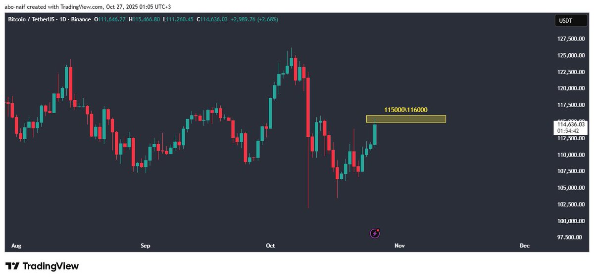 zero_en3kas's tweet image. #العملات_الرقميه البيتكوين اشارة للتغريدة المنشورة بحسابي أمس تم تحقيق الهدف تحياتي لمحللين ابو ريالين 🌹
#BTC