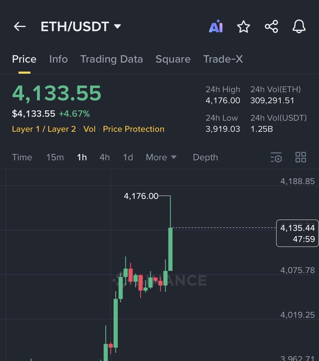 ETH JUST BROKE $4,100 🚀