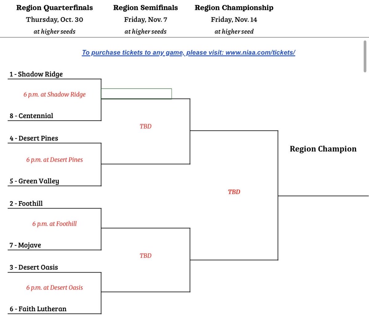 defendtheridge's tweet photo. We officially have finished 5th in the HRM rankings and are the #1 seed for the 5A playoffs! We host #8 seed Centennial on Thursday 10/30 at 6pm! #ShadowFootball #Playoffs #5ASouthernRegion https://t.co/Ii2ydl8s1X