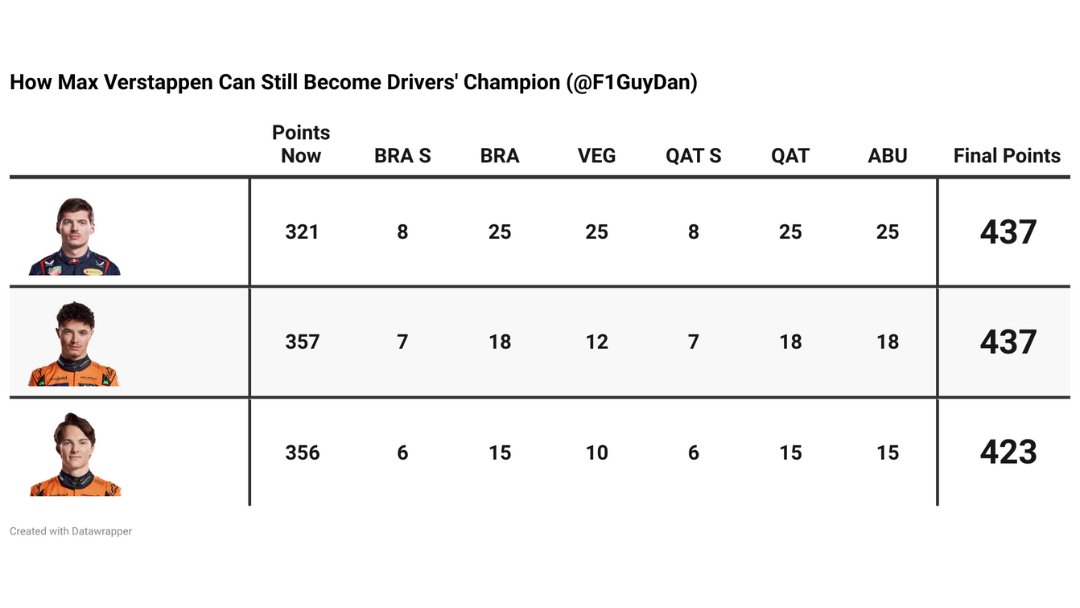 F1GuyDan's tweet photo. 🚨 Max Verstappen will become world champion on countback if he wins all remaining races &amp; sprints and ...

• Lando Norris finishes P2 in everything but is off the podium in Las Vegas

Do you still believe? https://t.co/geP7JDmclh