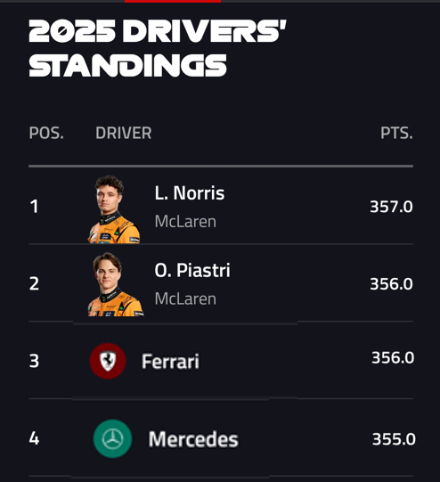 f1trollofficial's tweet photo. This 4-way battle for the championship is getting intense. https://t.co/gdQriLmbaT