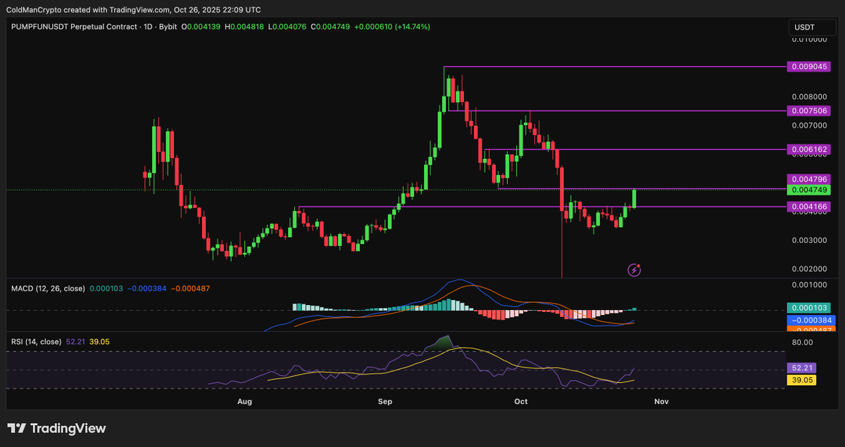 Trenches are dead rn and $PUMP is still doing $1m revenue per day with 100% buybacks

If Q4 sees the revival of the trenches, I see this going back to ATH and beyond

MACD 👀

Good R/R