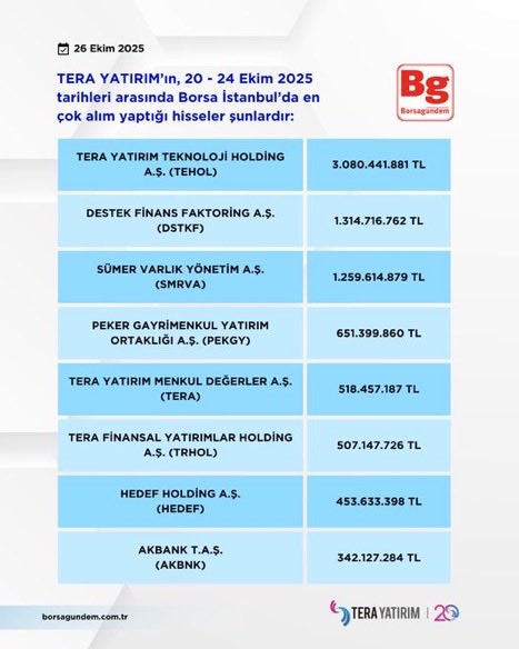 🔵 Tera Yatırım’ın Borsa İstanbul’da geçtiğimiz hafta en çok alım satım yaptığı hisseler 

#tera #tehol #dstkf #smrva #pekgy #trhol #hedef #akbnk #thyao #kchol #isctr

#TERA