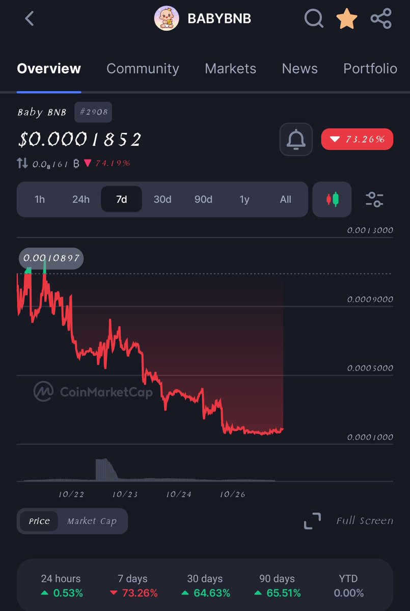unknown_syntaxx's tweet image. This baby is on floor and good to have it like $BTC
Les a boooooo
Go for 0.0067
#BNB 
$babybnb