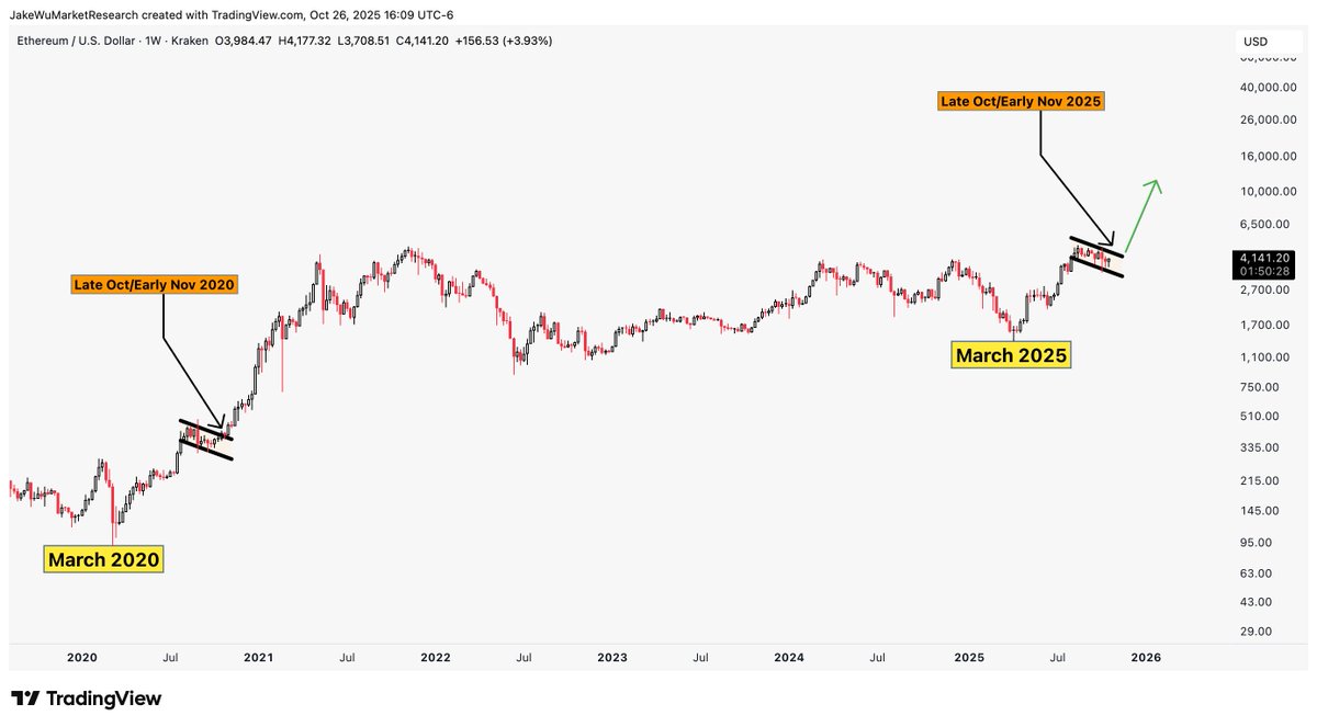 #Ethereum Bull flag still in play. 

2020 compared to 2025 is uncanny. Let's see if the similarities are about to continue for $ETHUSD within 1-2 weeks.