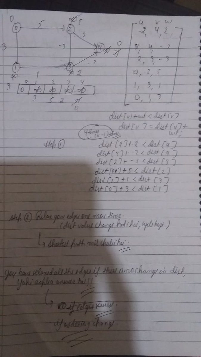 shashi_bk_23's tweet image. 🗓️ Day 14 of my Graphs Journey with Rohit Negi! 🚀
Today, I learned and implemented the Bellman-Ford Algorithm — a powerful method to find the Shortest Path in a Weighted Graph, even when negative edge weights are present! ⚡
#100DaysOfCode #GraphTheory #DataStructures