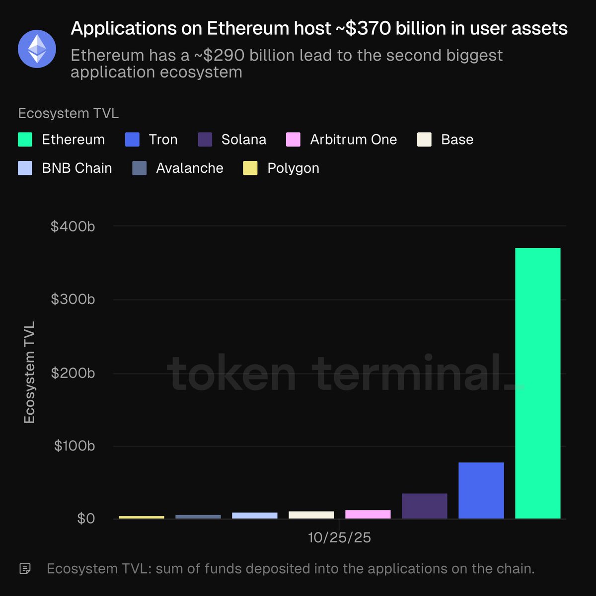 2025년 10월 25일 기준 이더리움의 약 $370B TVL 우위를 보여주는 차트 — Tron, Solana, Base 등 다른 블록체인과의 비교
