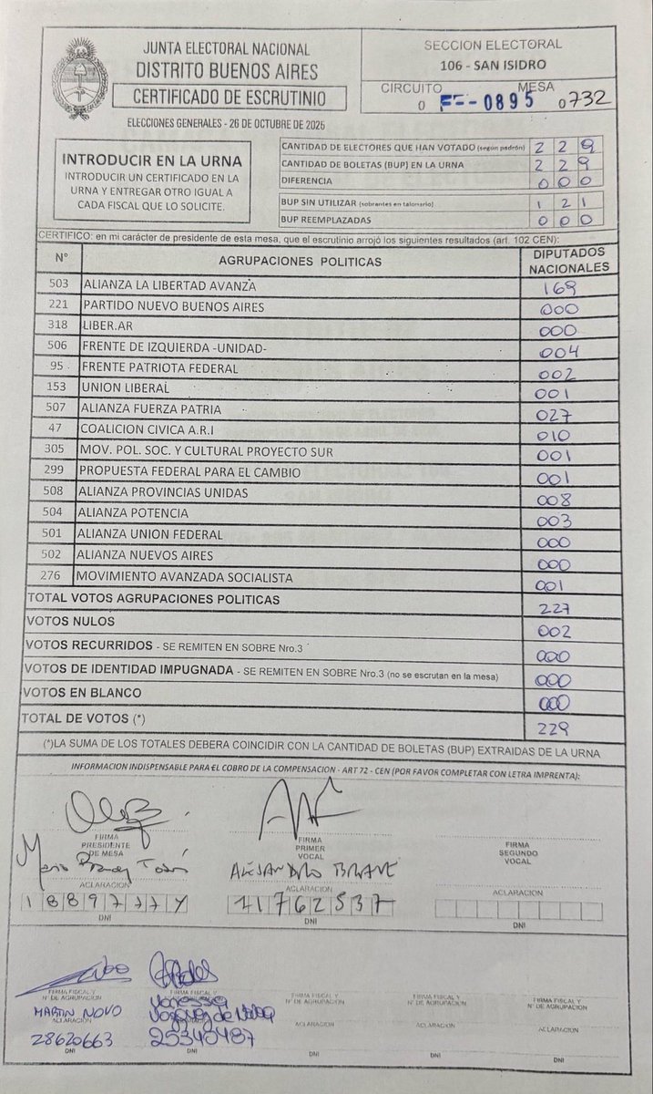 🚨‼️ RESULTADOS ELECCIONES ‼️🚨

PALIZA DE LA LIBERTAD AVANZA EN SAN ISIDRO, MESA 732:

🟣 LLA: 74%

🔵 FUERZA NARCO: 11%

COMPLETAMENTE DETONADOS